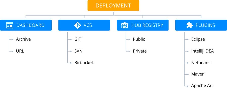 Deployments at GPUonCLOUD