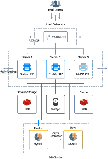 How to Deploy Magento Cluster on Cloud?